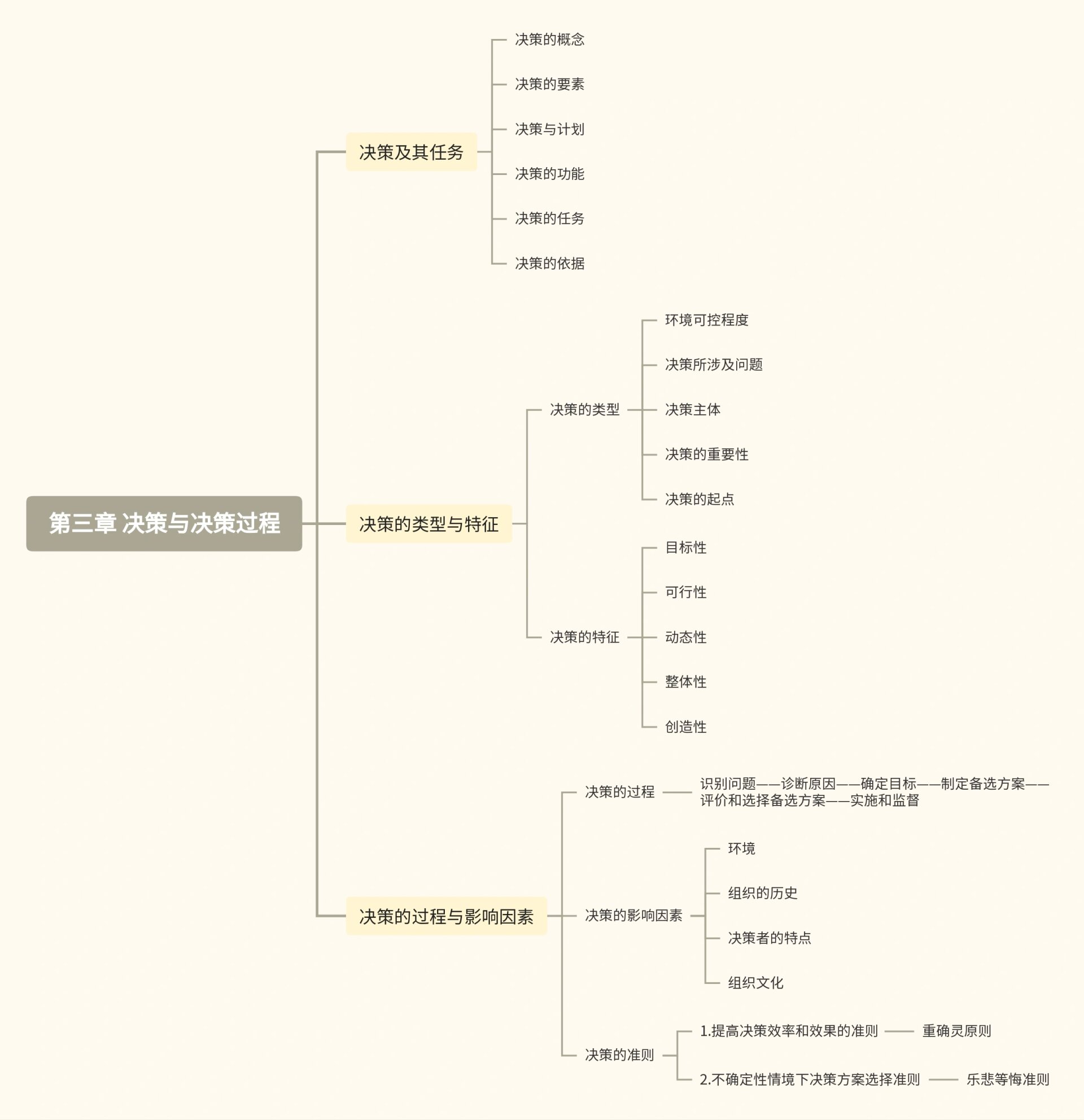 管理学原理思维导图pdf图片