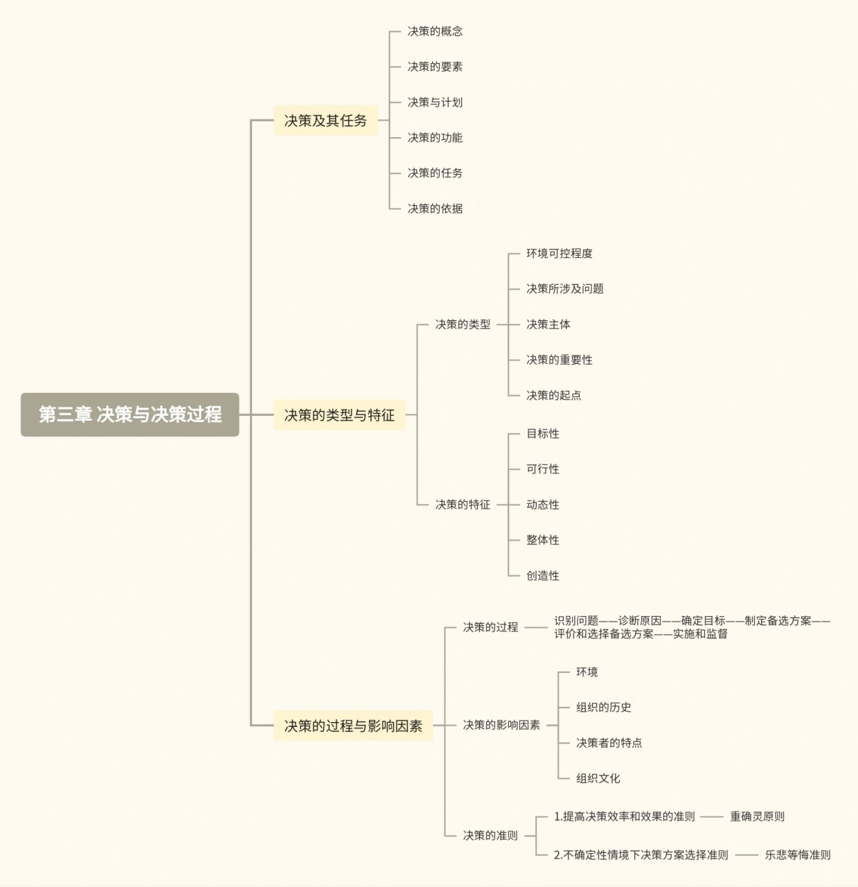 周三多管理学思维导图图片