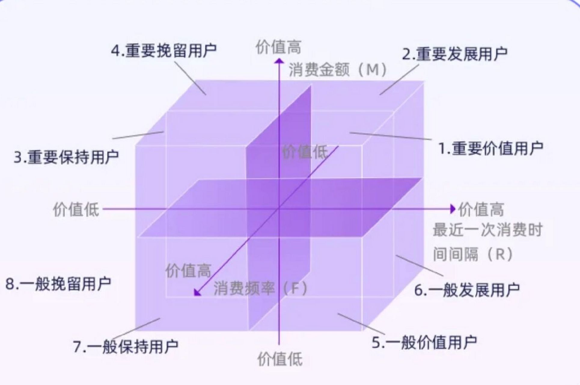 rfm是rencency(最近一次消费),frequency(消费频率),monetary(消费
