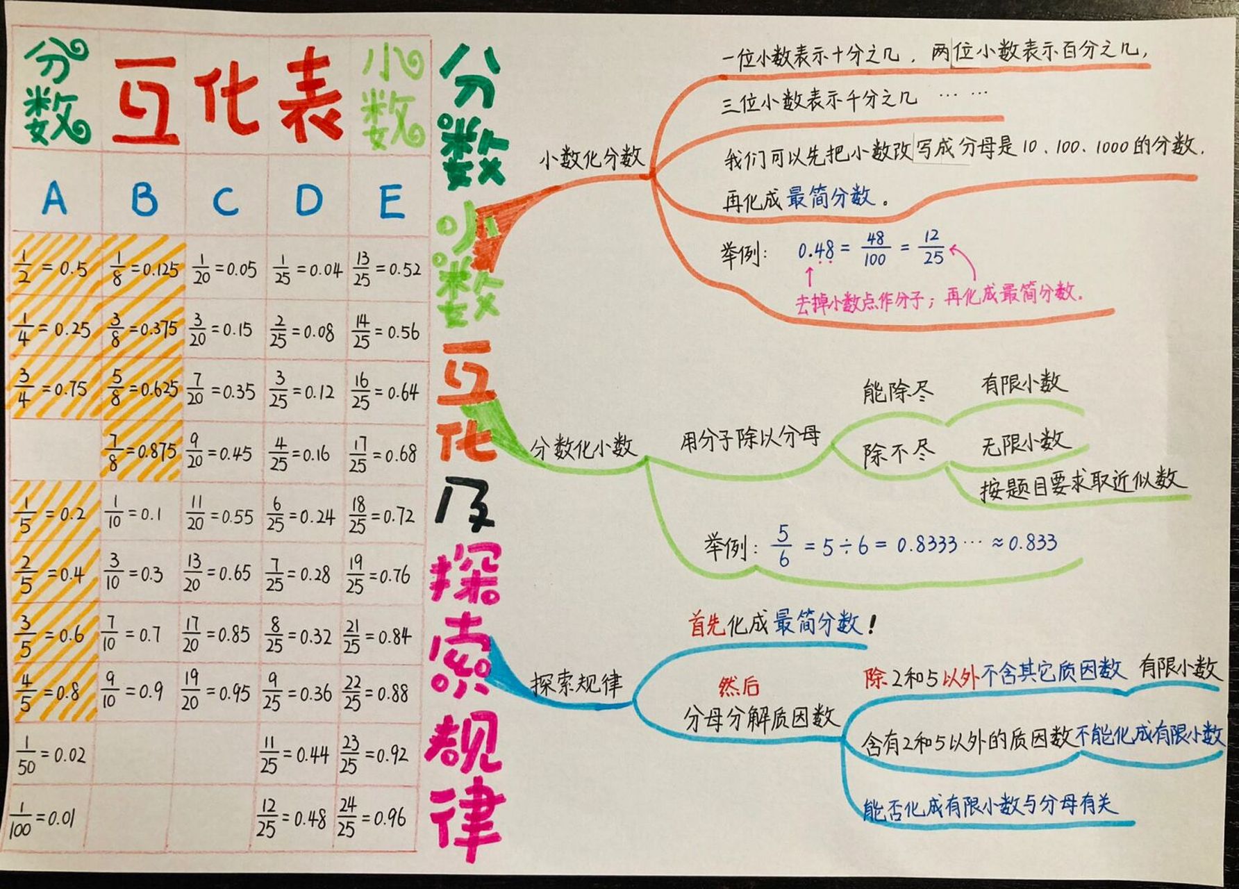 五下数学 分数小数互化 思维导图 预习笔记 五下数学 分数小数互化