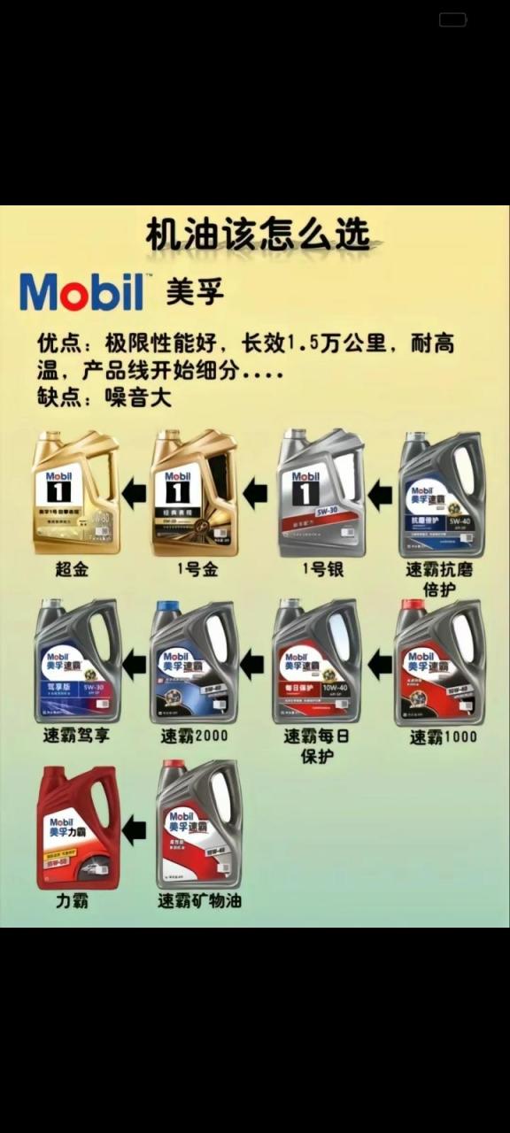 壳牌,美孚,嘉实多三大品牌该怎么选?