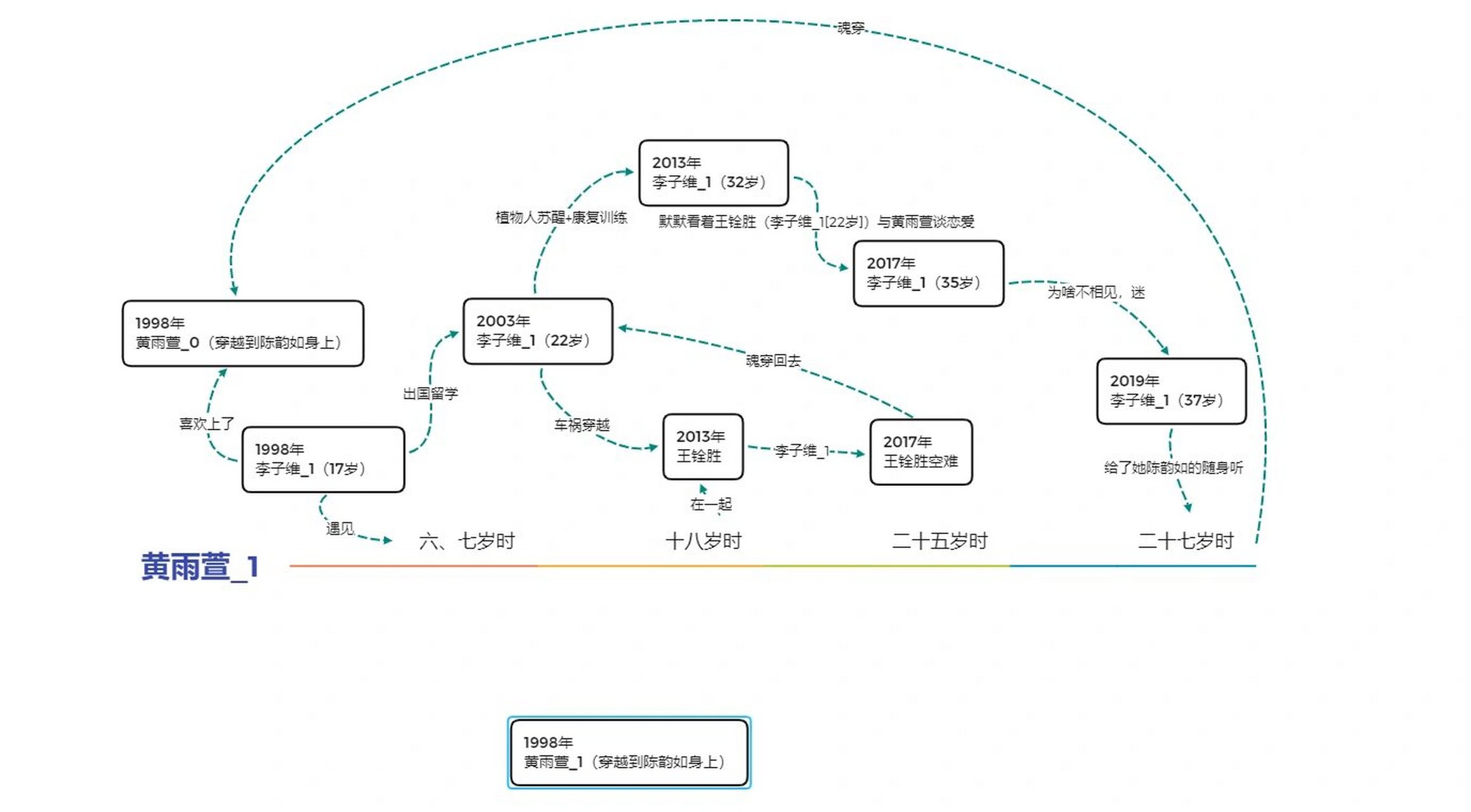 《想见你》之人物灵魂流转脑图解析 陪老婆@mmmmmin 半听半看了解了