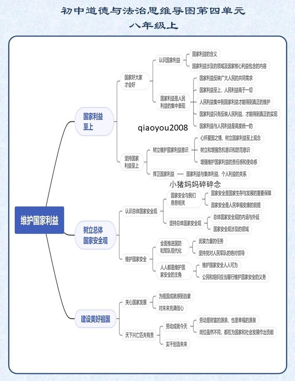 八年级上道法书的思维导图啦,期末复习的时候可以帮助孩子们纲举目张