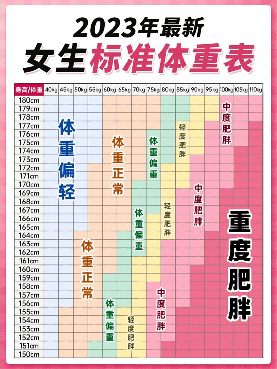你真的需要减肥吗712023女生标准体重表 姐妹们!