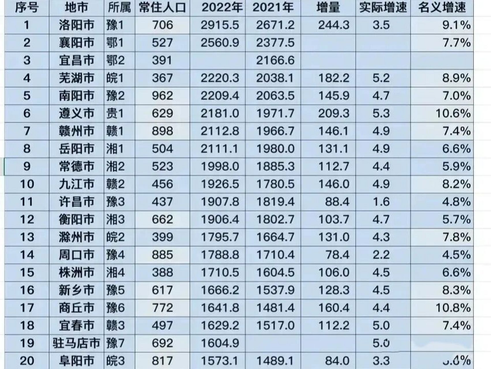 2022年上半年中部地级市排名 1,洛阳,2671亿元,增速9.1%.