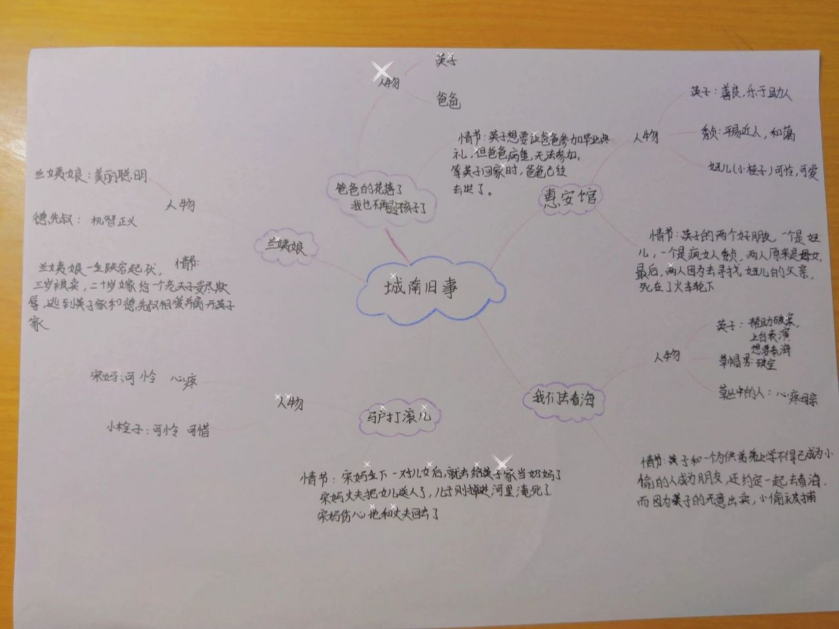 《城南旧事》思维导图 《城南旧事》思维导图