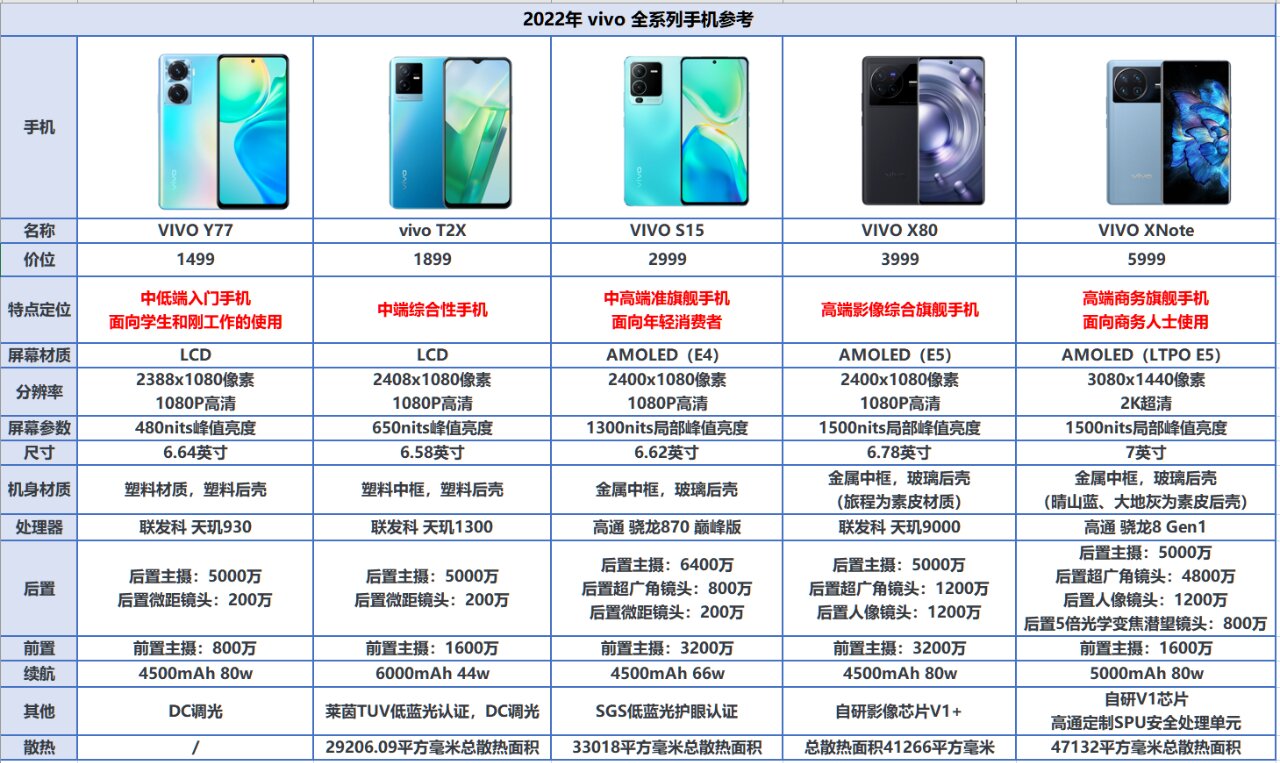 vivo品牌全系列手机机型推荐 接下来手机推荐,我将会围绕不同品牌不同