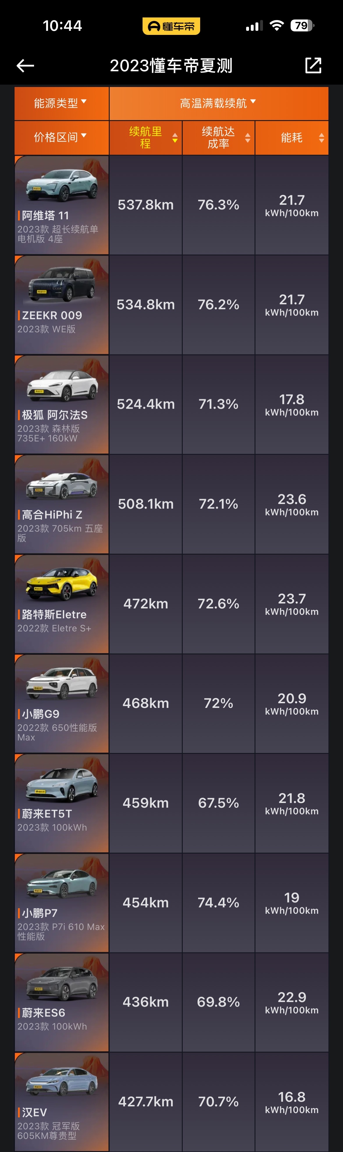 里面的双电机车型,让没进前 10 的单电机车型,脸往哪放啊[没眼看]!