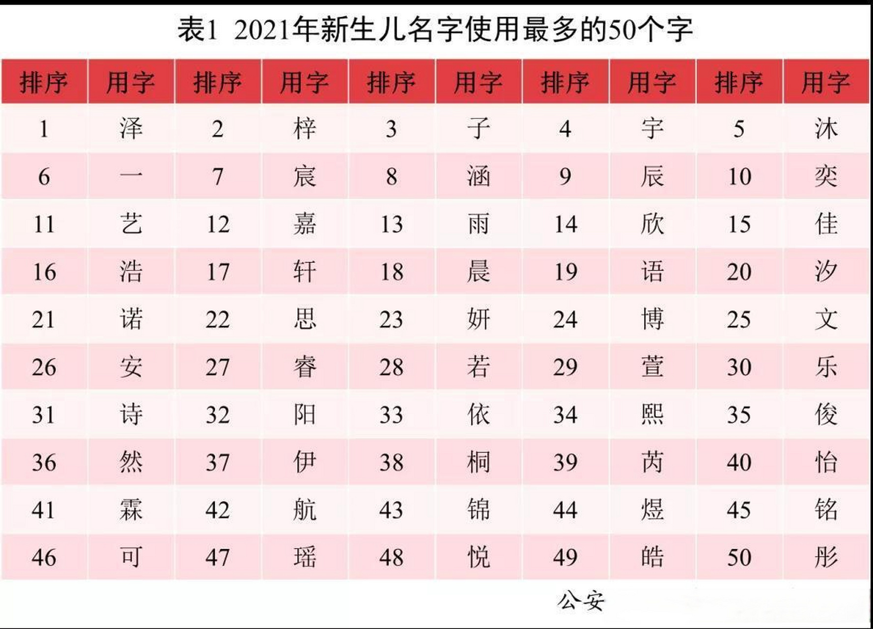 【2021年新生兒名字使用最多的50個字】公安部發布2021全國姓名報告