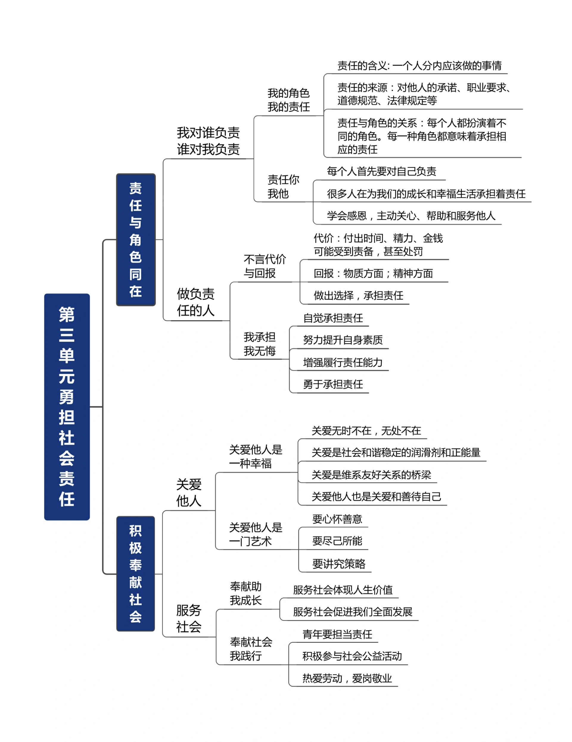 八上道法第三单元思维导图77知识点总结