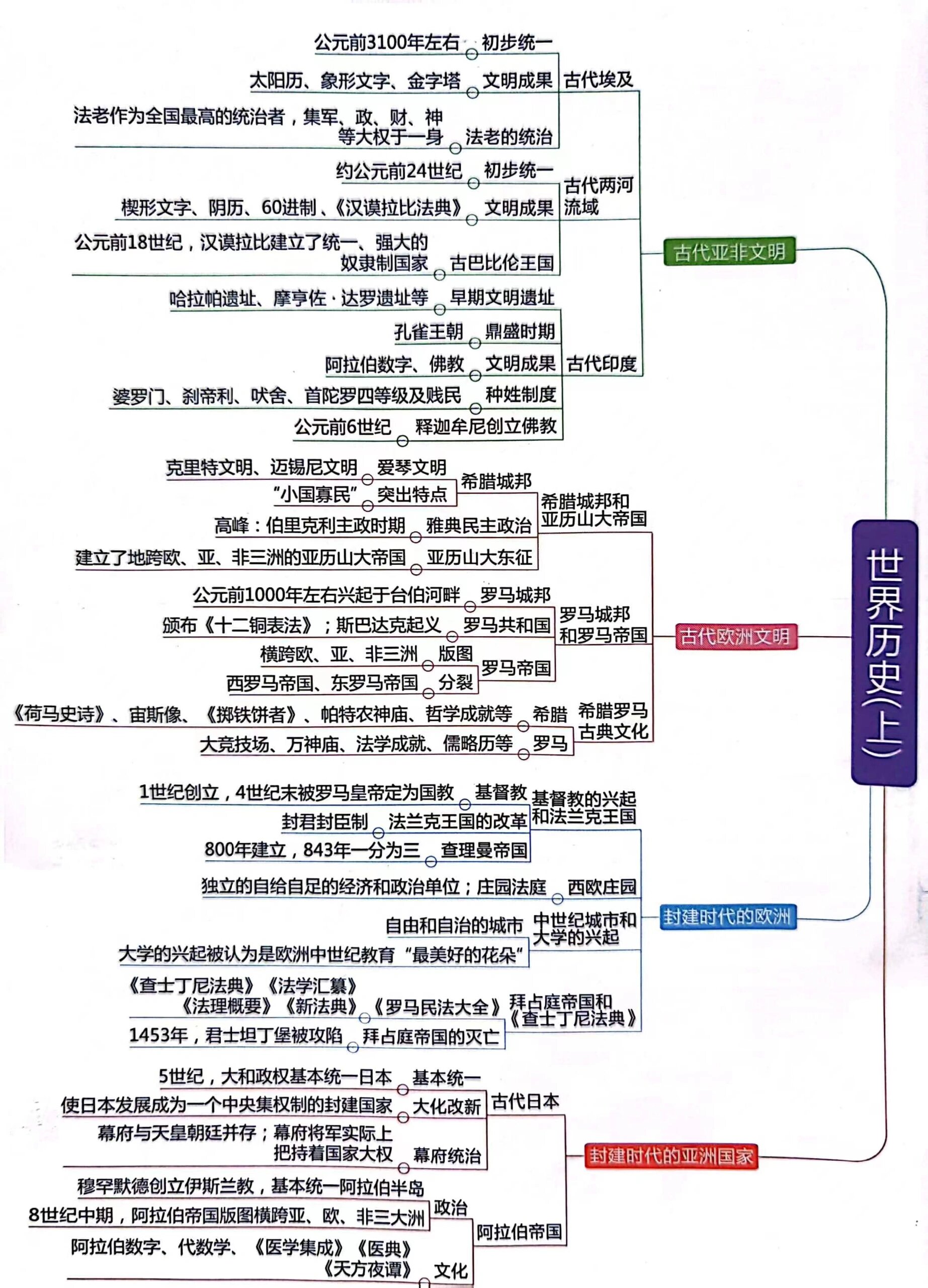 埃及思维导图地理图片