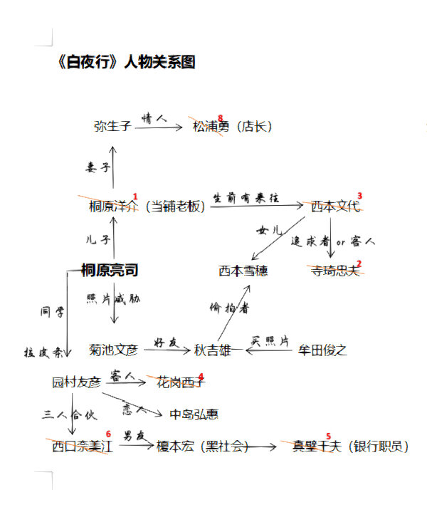 《白夜行》人物关系图 二刷这本书的时候才发现书中的人物关系有很多