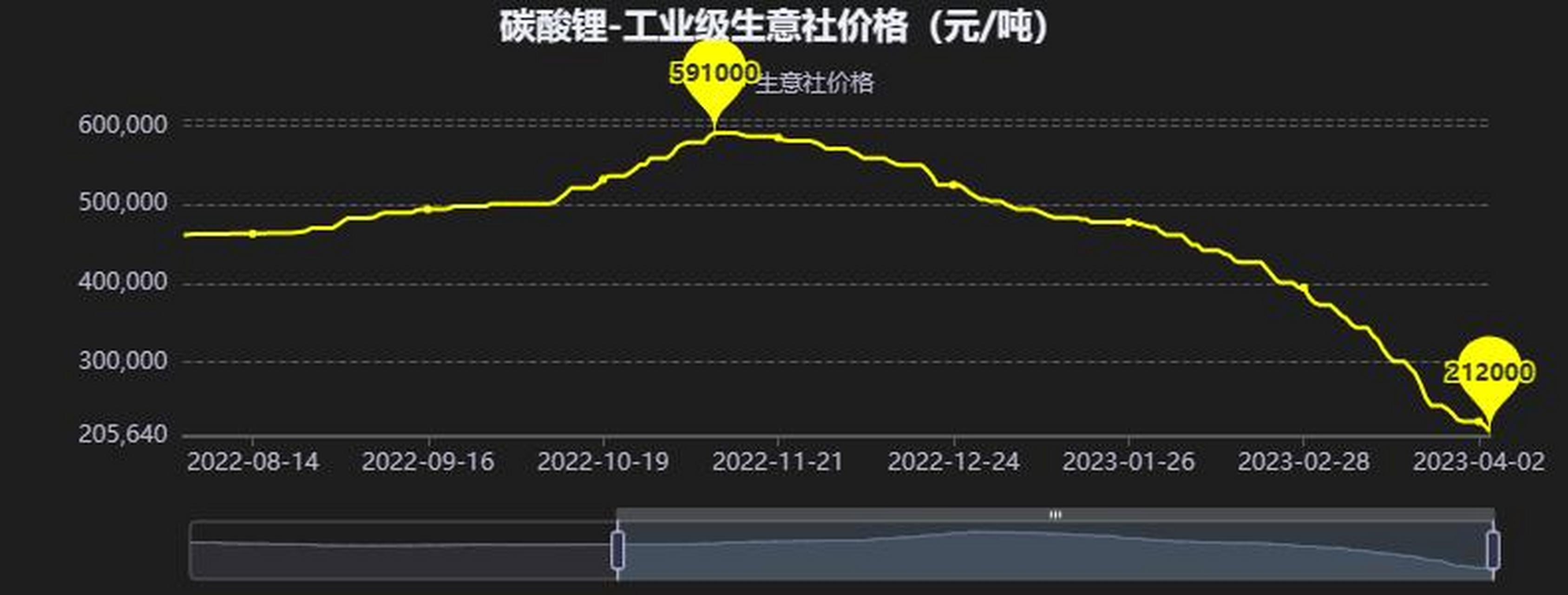 电动车降价潮 碳酸锂价格逼近20万元/吨.