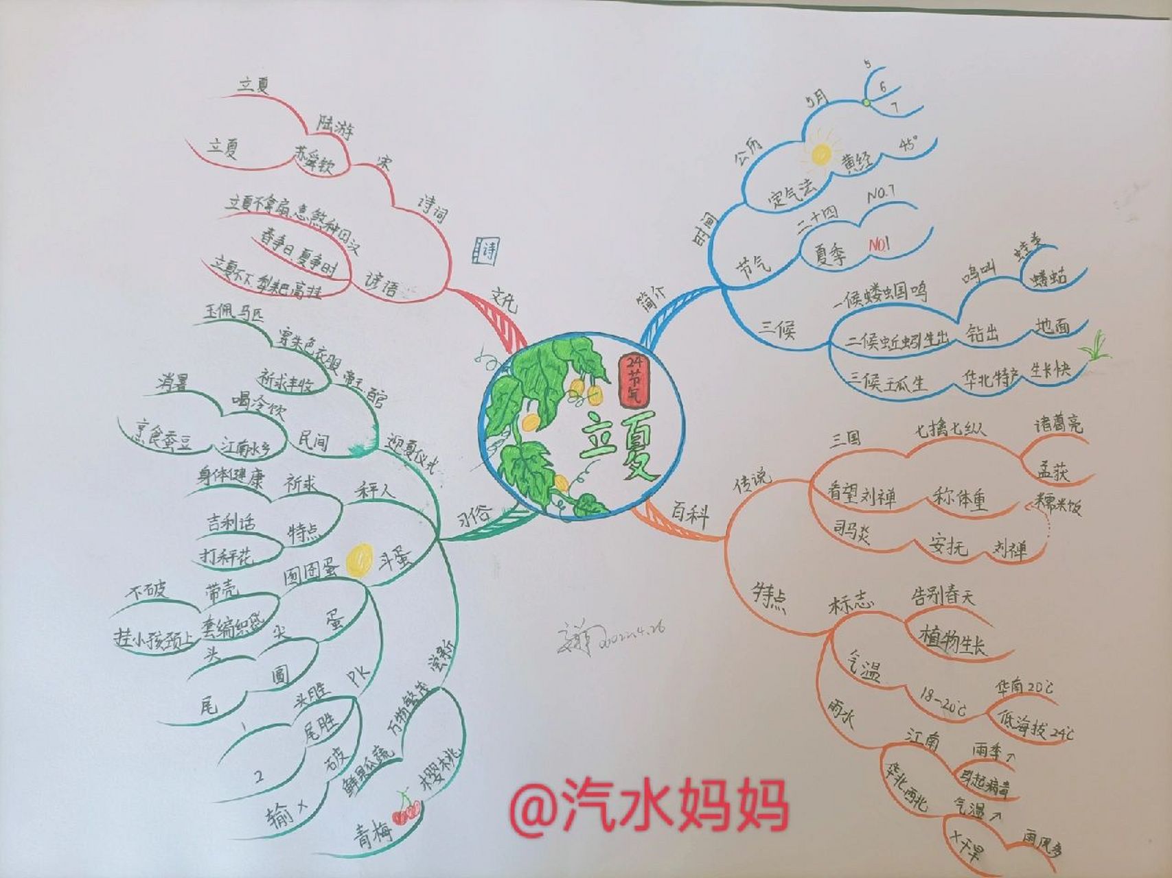 二十四节气 思维导图 立夏 立夏,是24节气中的第七个节气,标志万物