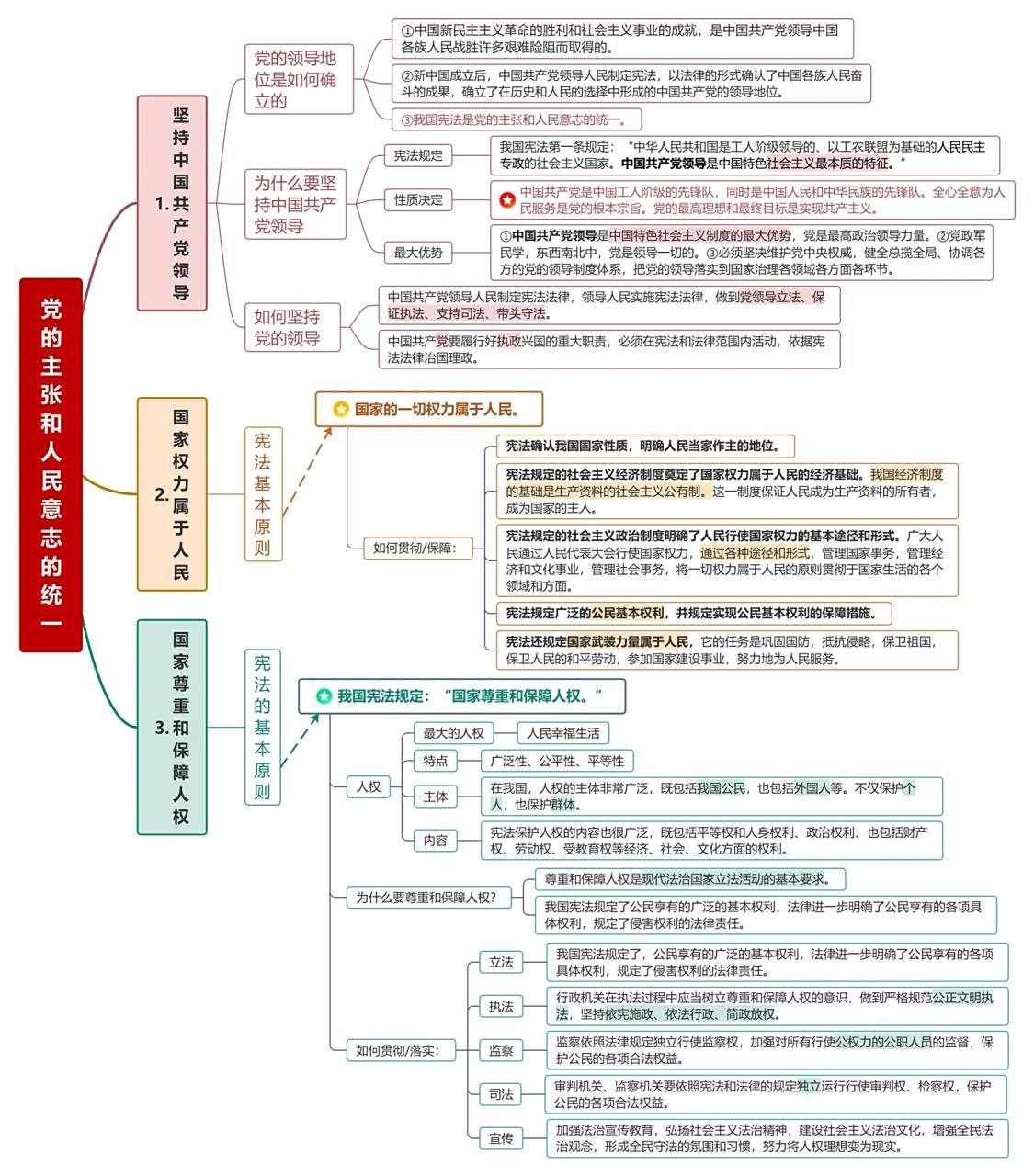 八下道法|1.维护宪法权威(思维导图)