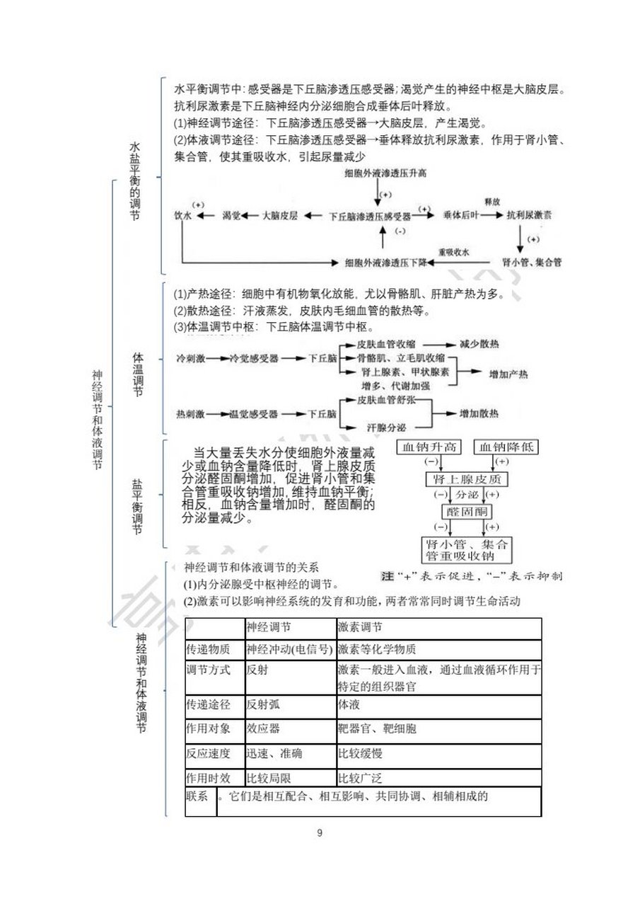 第三章体液调节思维图图片