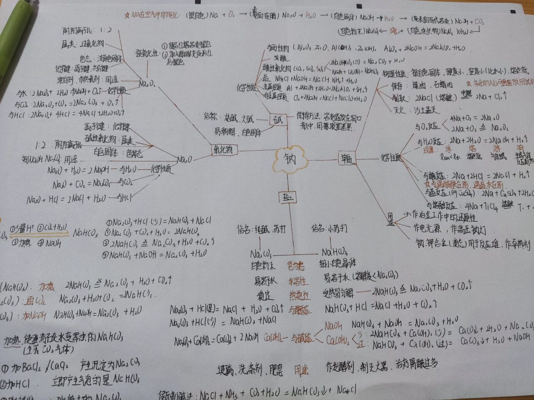 钠的方程式总结图图片