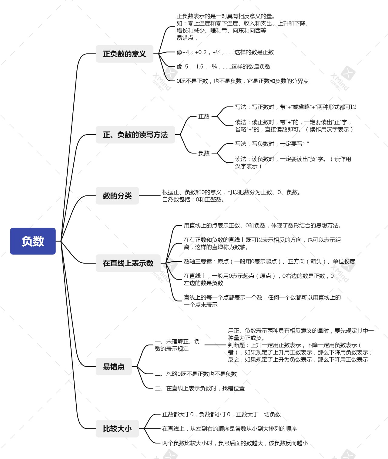 六年级下册负数思维导图