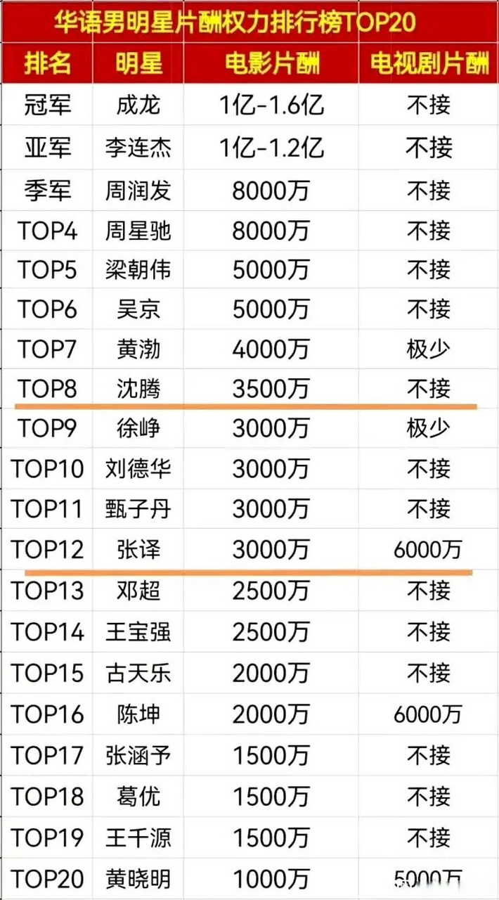 华语男明星片酬排行榜top20,你觉得谁值这个价?