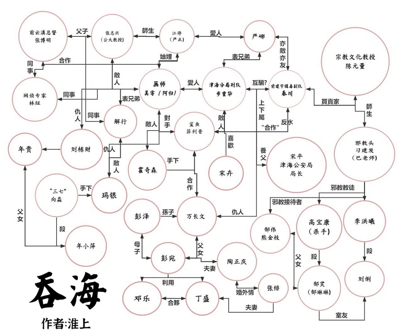 吞海人物關係圖(我自己都有點看不懂98 我需要熱心兄弟姐妹幫我看一