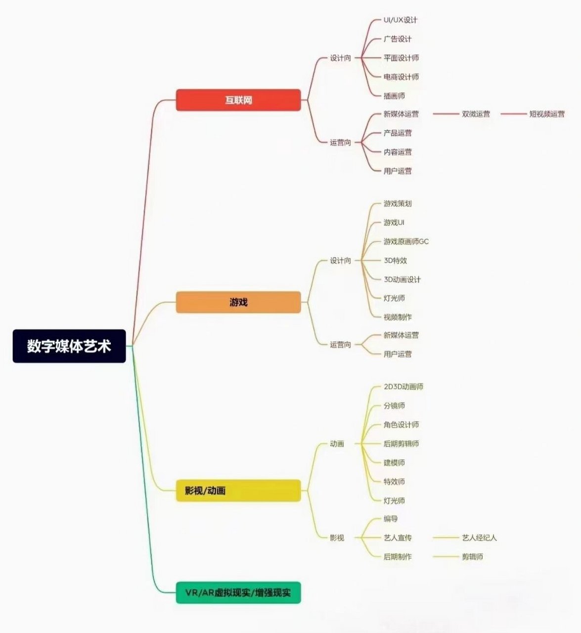 大学生就业思维导图图片