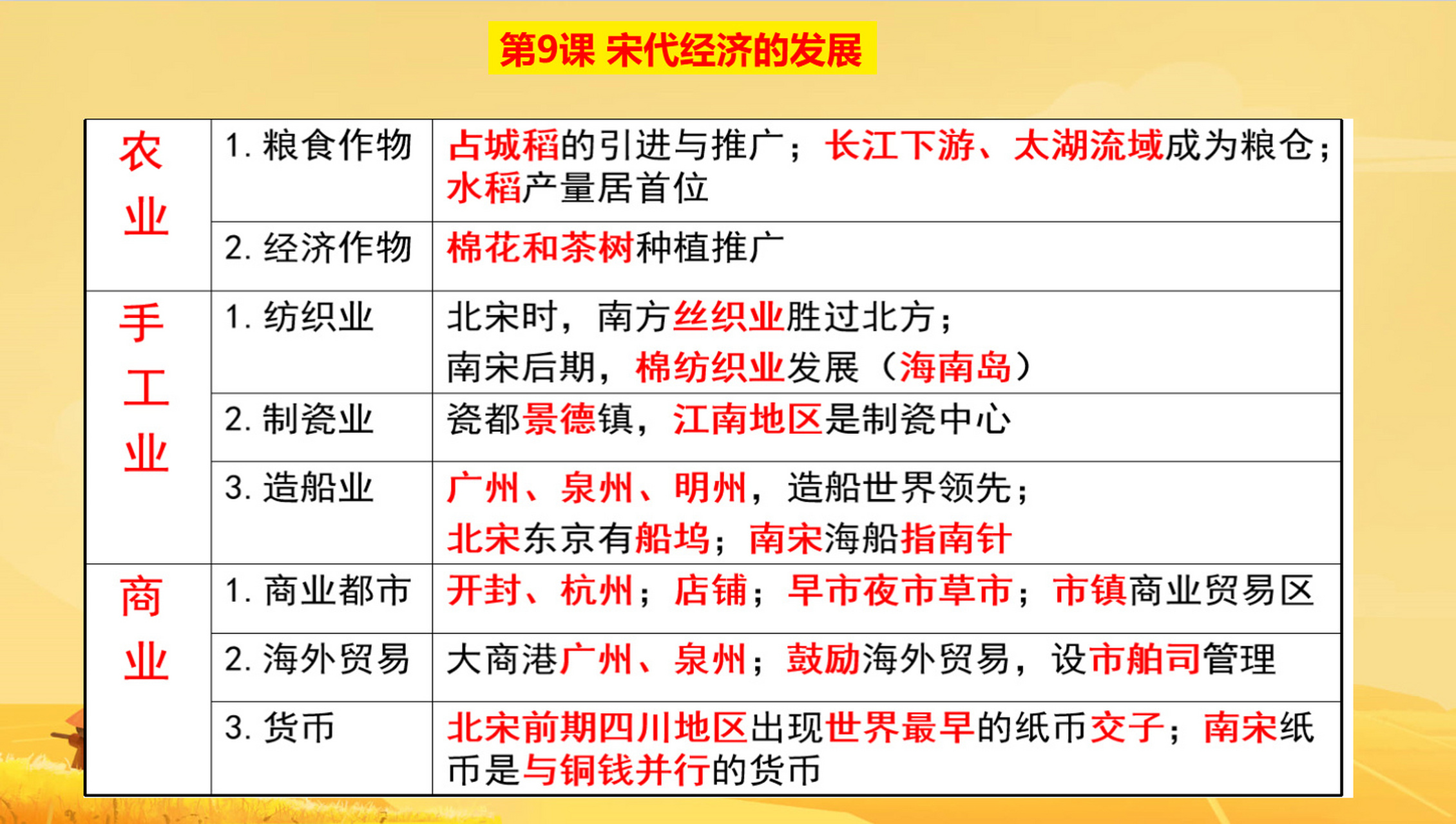 七下历史第9课宋代经济的发展-思维导图 打卡七下历史第9课宋代经济的