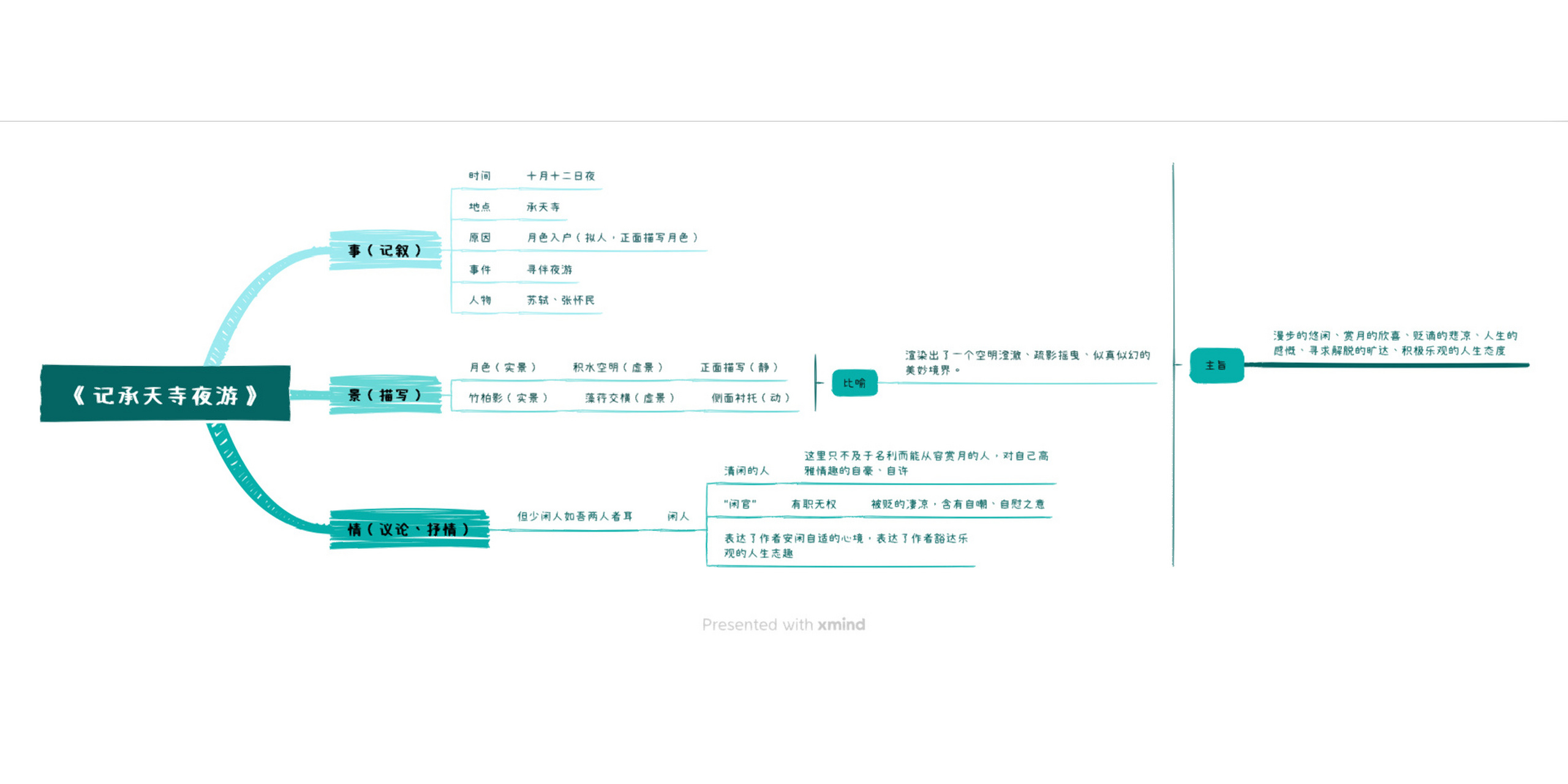 八上语文全册思维导图图片