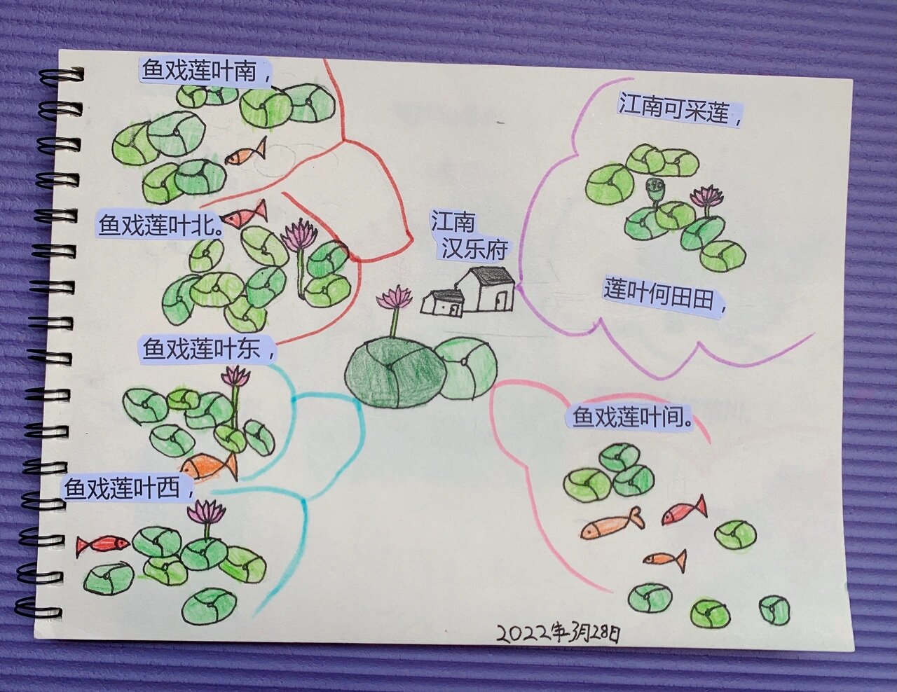 古诗思维导图—《江南》 汉乐府