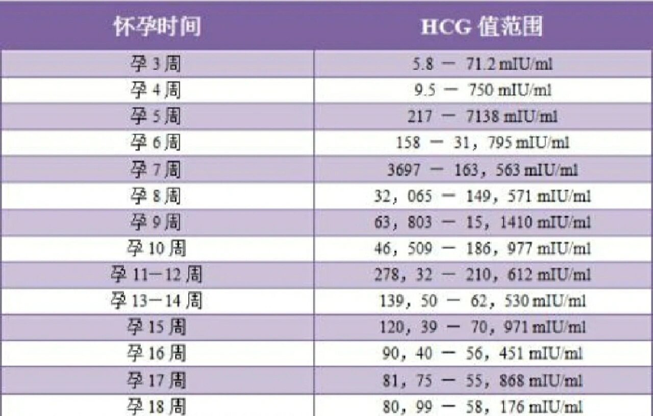 hcg孕周对照表图片