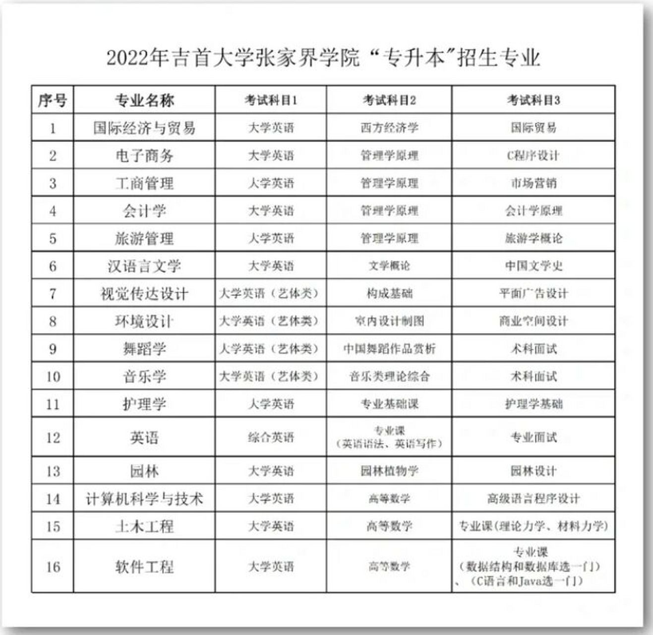 湖南专升本:吉首大学张家界学院招生专业