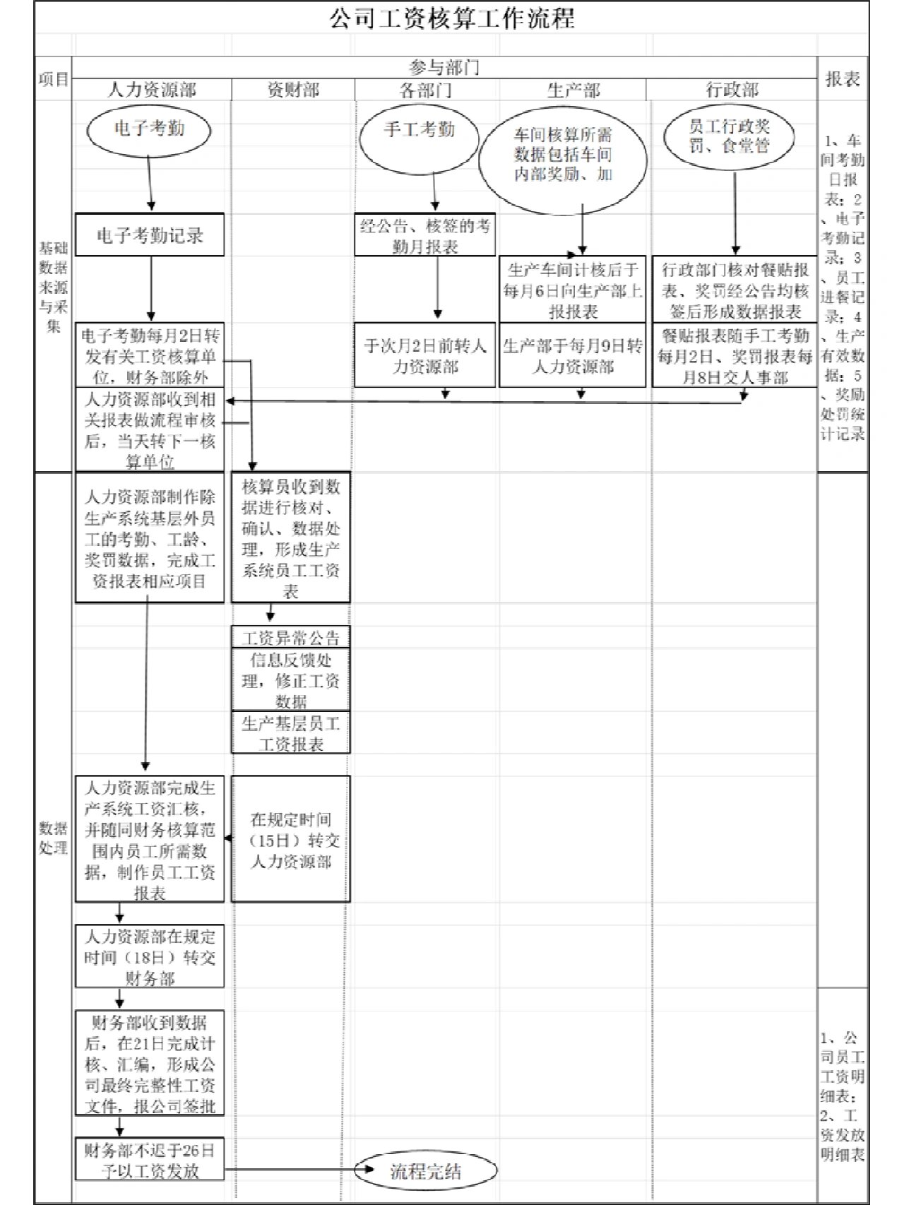 hr必备,公司工资核算工作流程