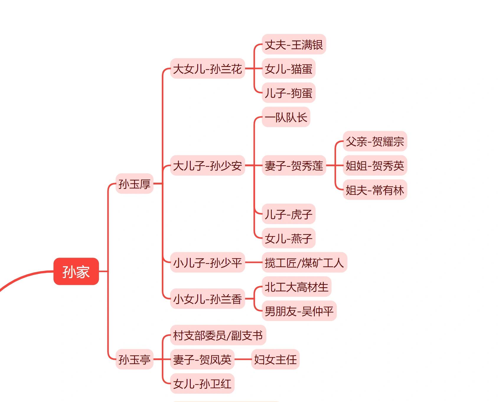 平凡的世界人物关系图