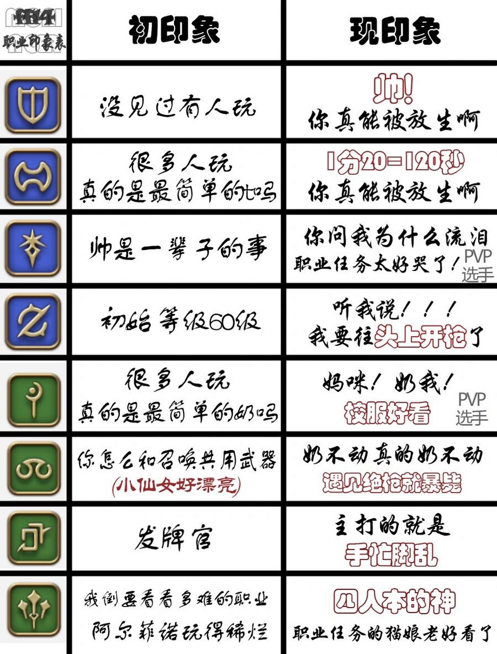 ff14职业印象表 没有我就自己做一个玩点烂梗,都是个人偏见 猜猜我常