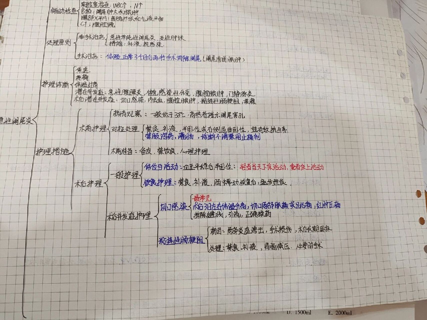 阑尾炎手术思维导图图片