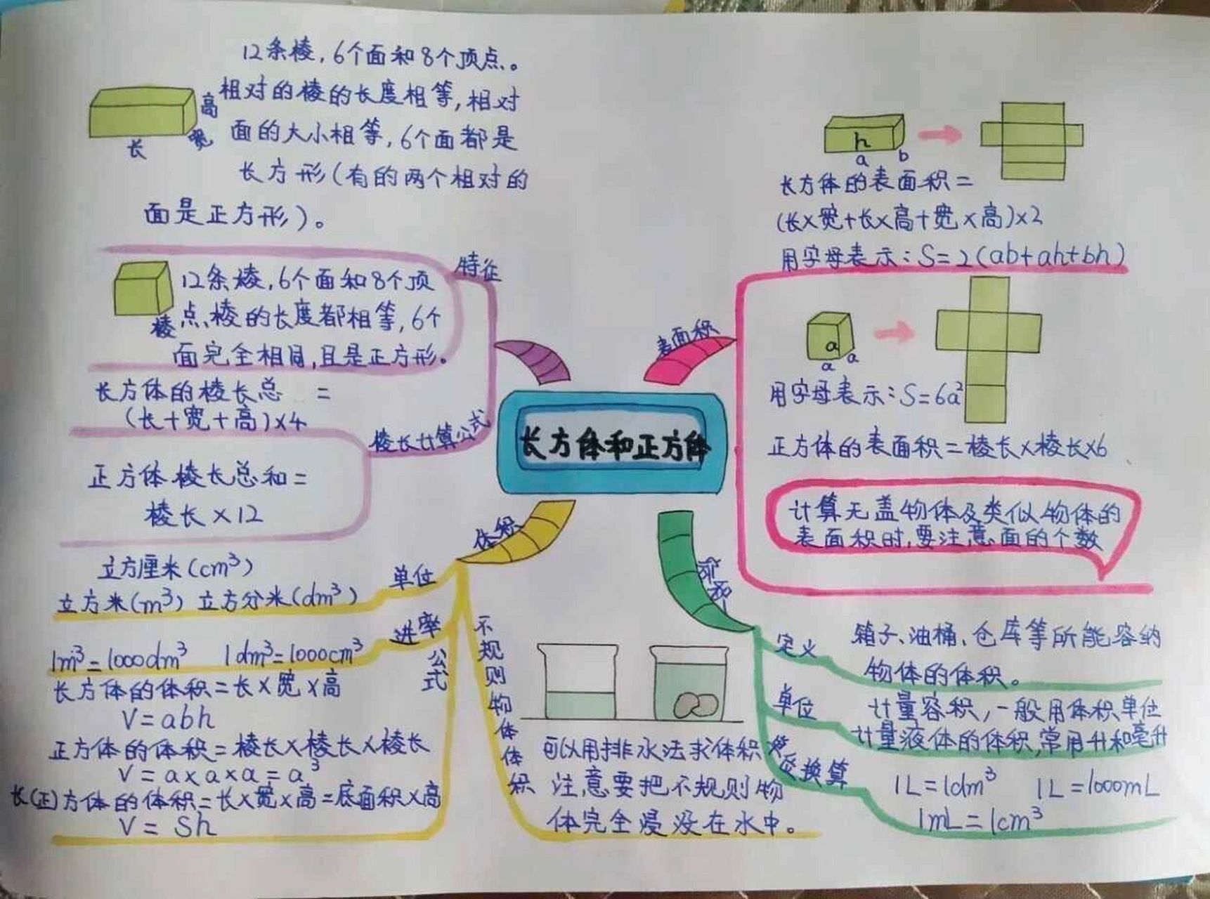 五下数学第三单元数学手抄报 前面5张是网上收集的发给学生们参考用的