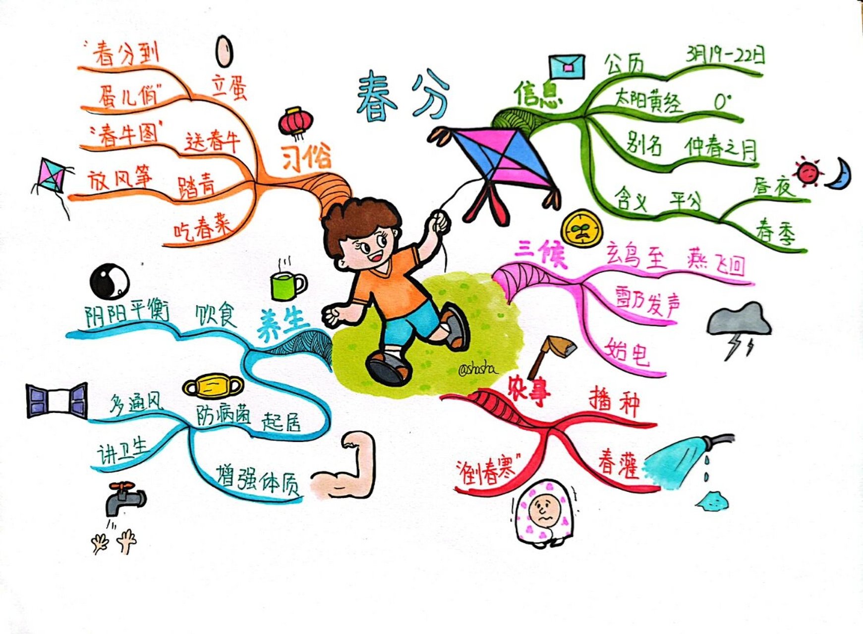 思维导图迎二十四节气之"春分" 95春分的意义,一是指一天时间白天