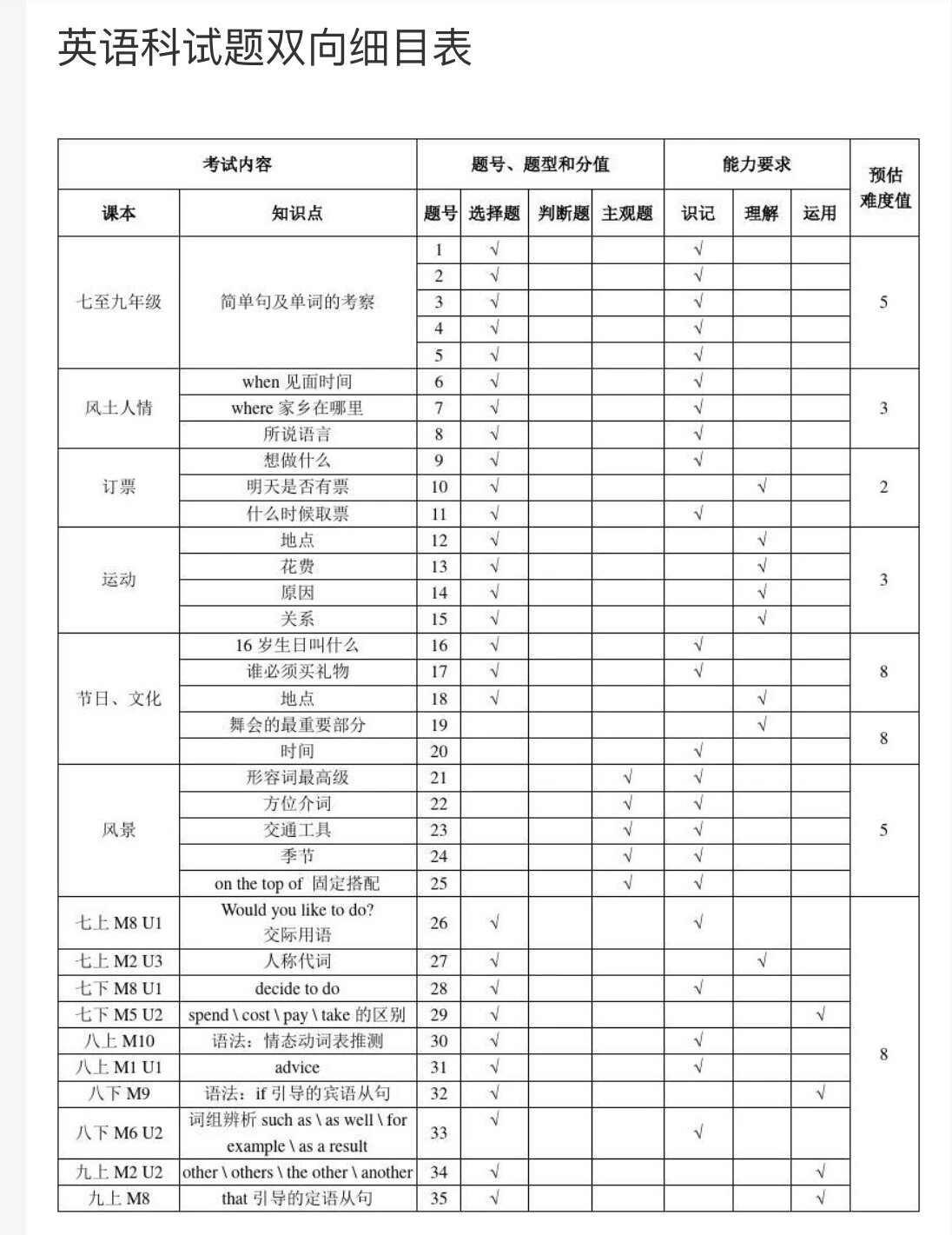 初中英语命题双向细目表