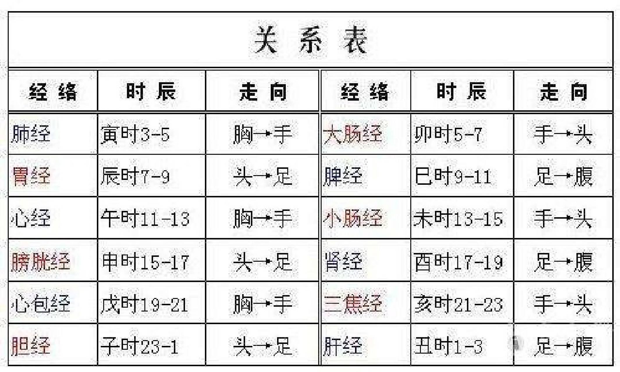 十二经络走向图 十二经脉通过手足阴阳表里经的联接而逐经相传,构成了