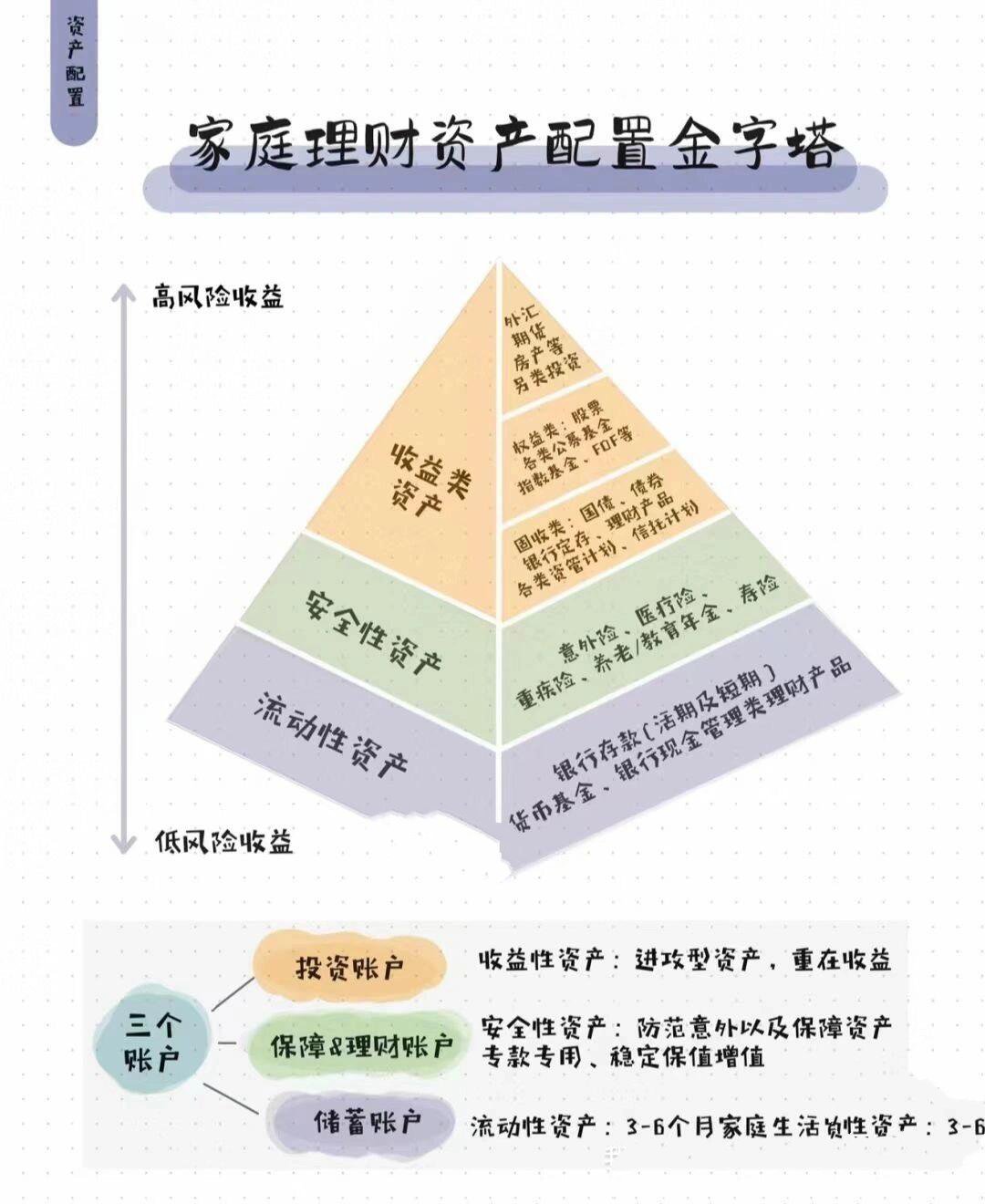 家庭理财资产配置金字塔