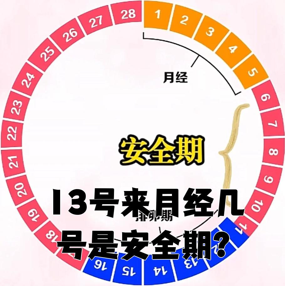 安全期是指月经周期中不容易怀孕的时间