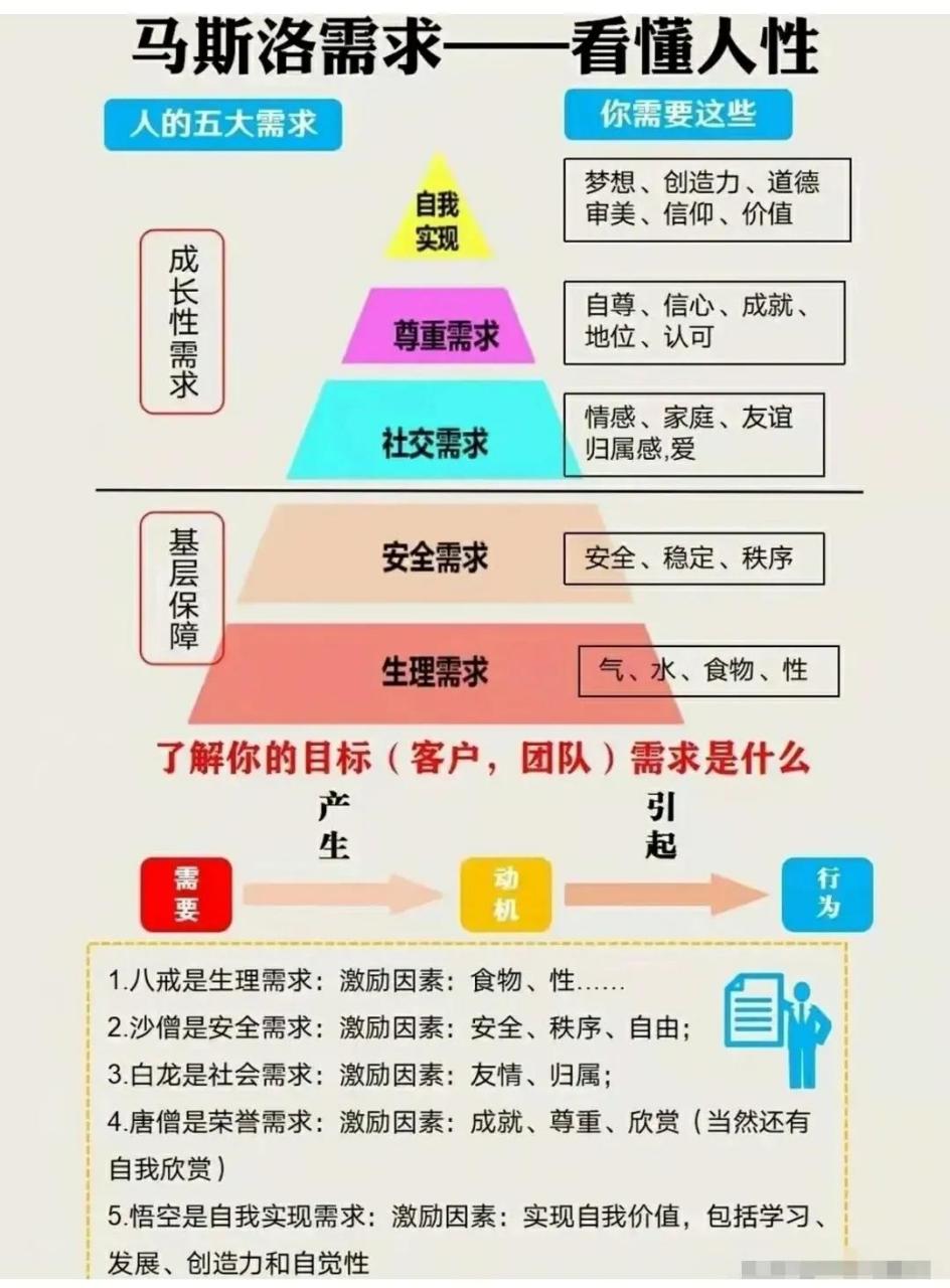 马斯洛五大需求理论图片