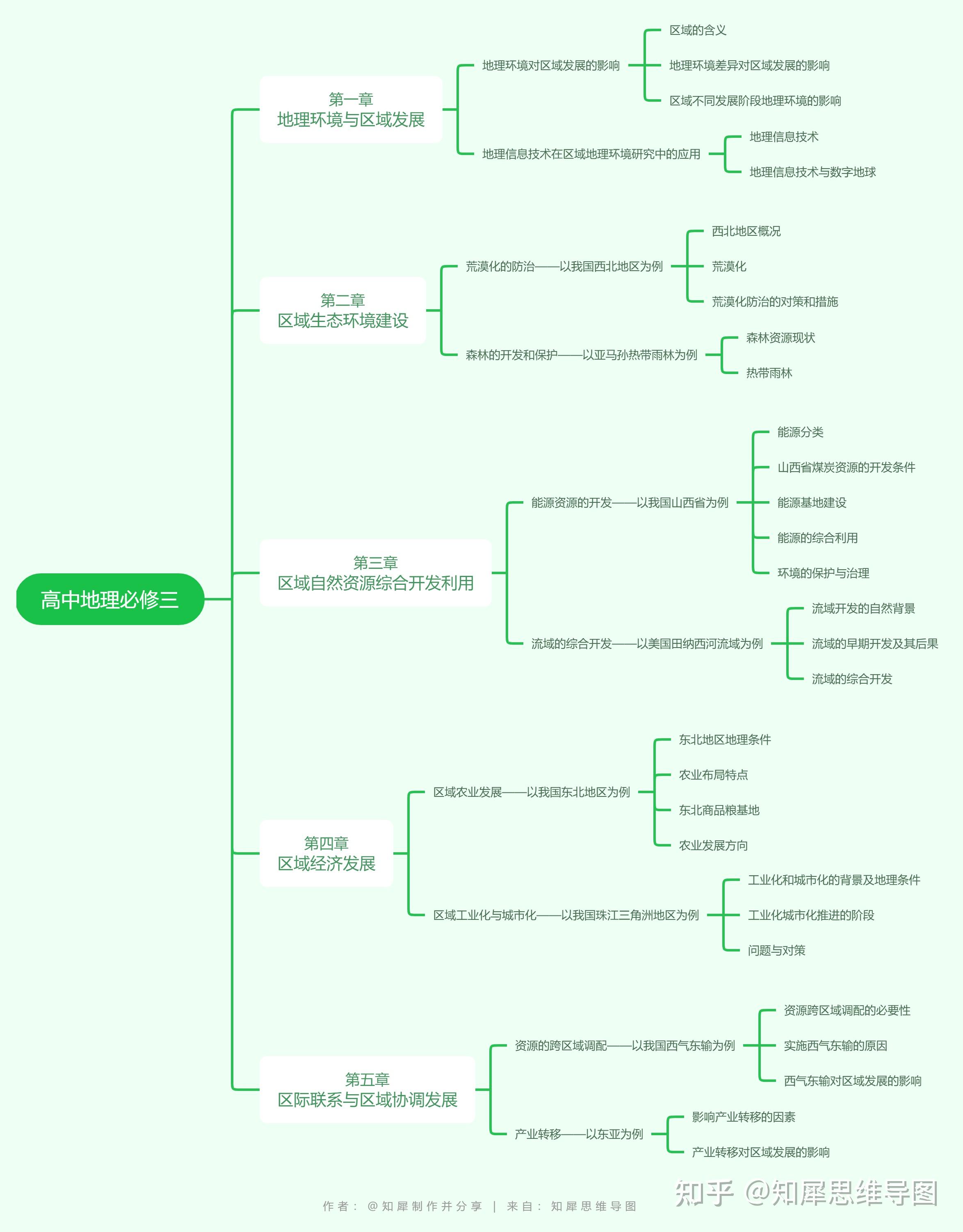 高二地理必修三思维导图全书总结分享