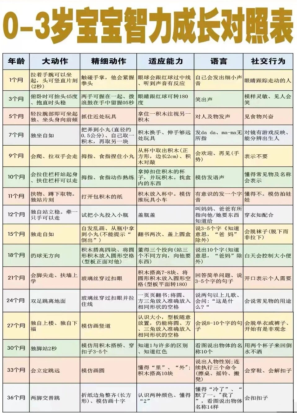 0～3岁宝宝智力对照表 我家的四个月目前能完成五个月的有些动作姐妹