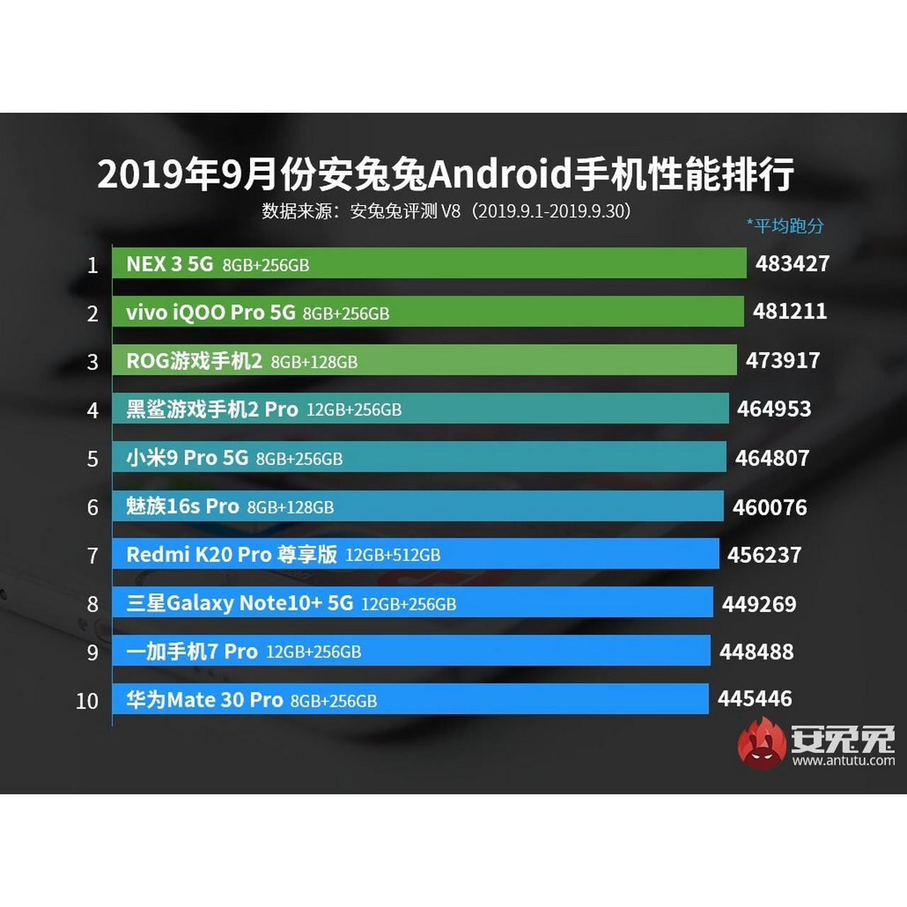 测了一下华为mate30pro的安兔兔跑分,不开性能模式36.