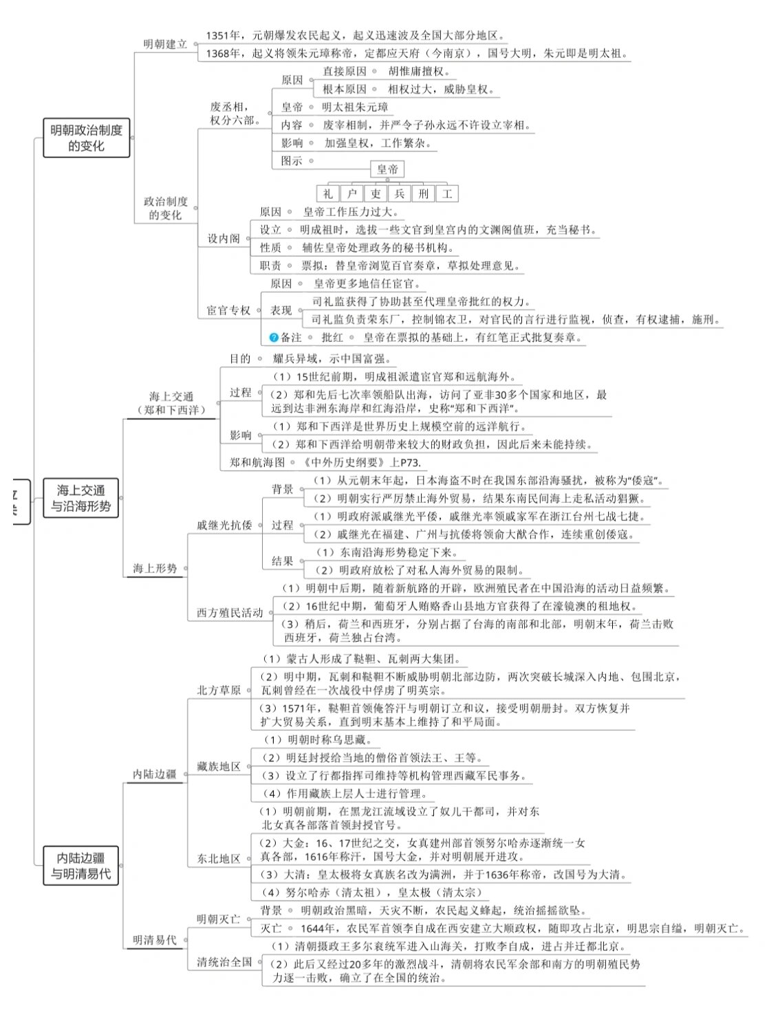 高中明朝历史思维导图图片