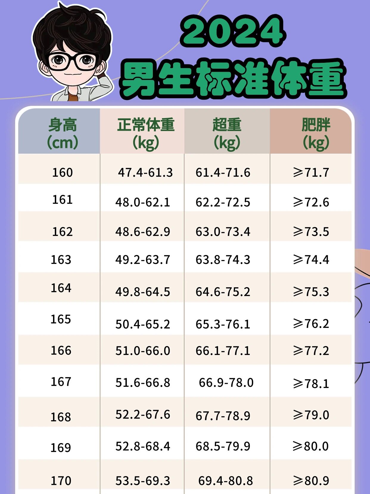 男生多少斤才算胖❓超全身高体重对照表来喽