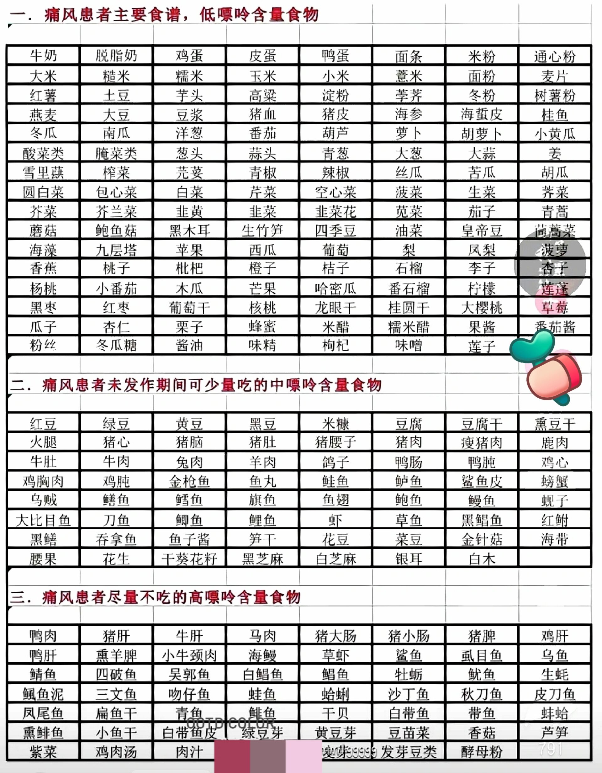 尿酸高食谱表大全 适不适合尿酸高患者吃,看看表就一清二楚了,最全