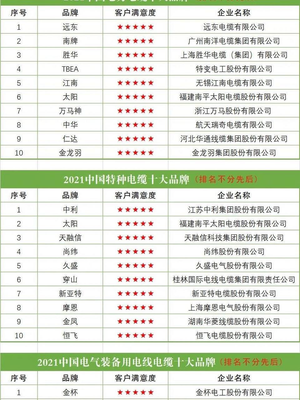 【十大品牌电线电缆厂家直供】电线电缆选购指南,品质与性价比首选! 【十大品牌电线电缆厂家直供】电线电缆选购指南,品质与性价比首选!