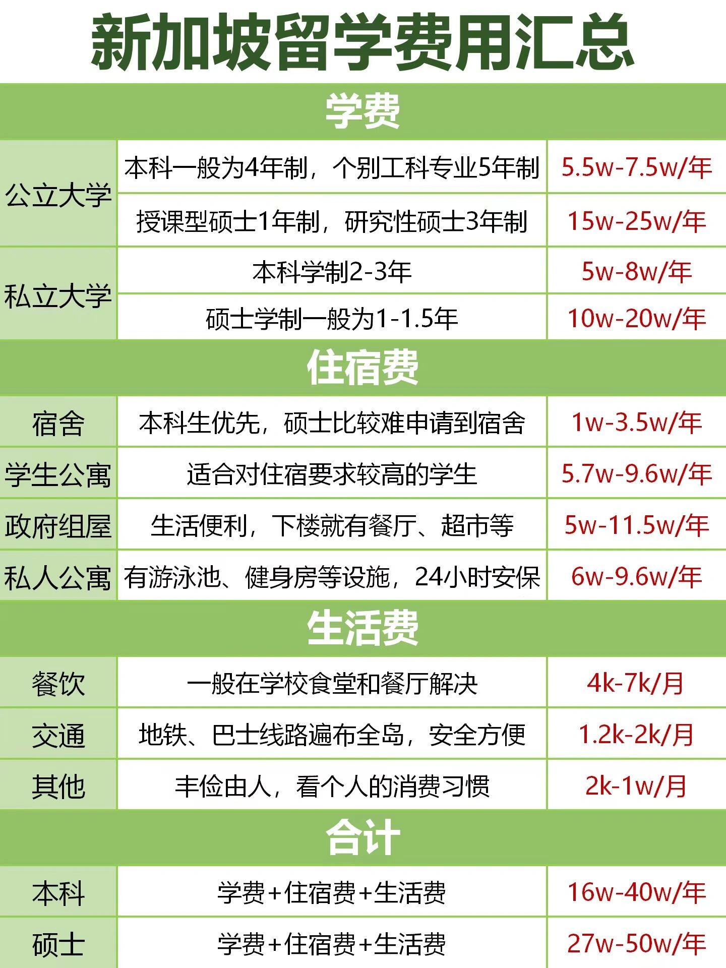 留学必备丨新加坡留学费用汇总