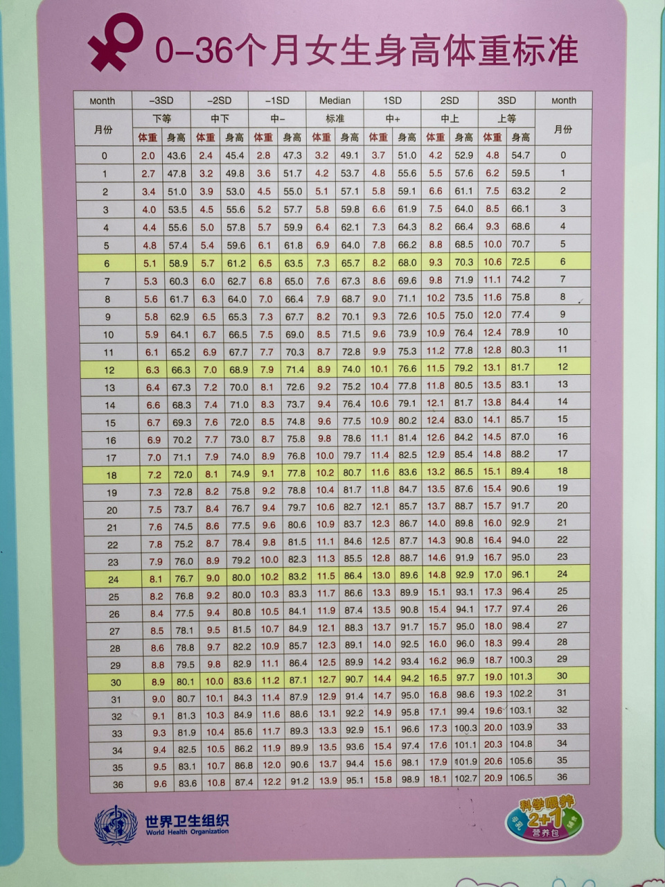 0～36個月男女寶身高體重標準及曲線圖 有需要請收藏